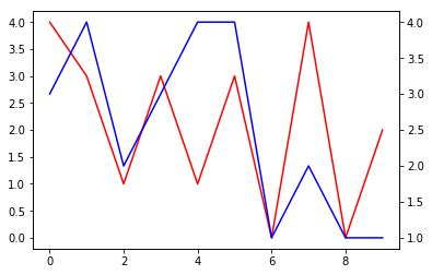 Image result for Matplotlib Horizontally Graphs in Python