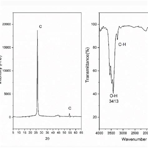 Image result for Graphite XRD