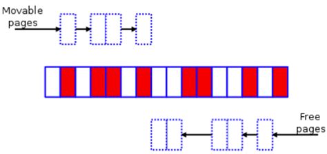Image result for Memory Fragmentation