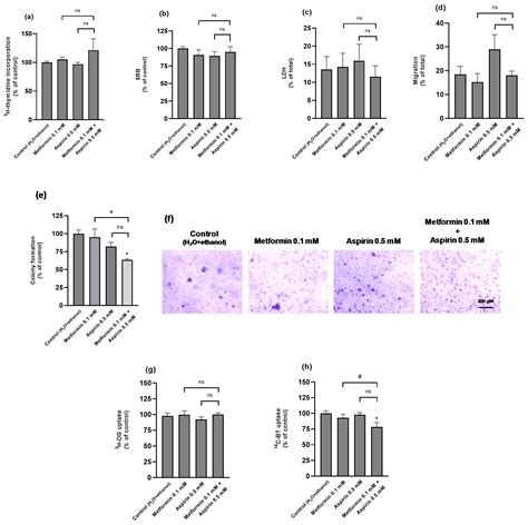 Additive Cytotoxic and Colony-Formation Inhibitory Effects of Aspirin ...