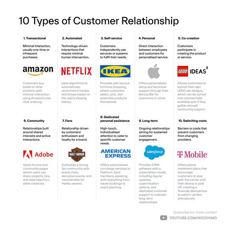 What is Customer Relationships in the Business Model Canvas? — Nick Himo