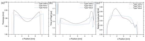 High-Frequency Ultrasonic Spectroscopy of Structure Gradients in ...