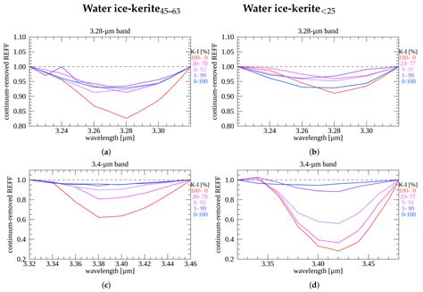 VIS-IR Spectroscopy of Mixtures of Water Ice, Organic Matter, and ...