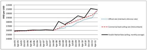 Causality in Vietnam’s Parallel Exchange Rate System during 2005–2011 ...
