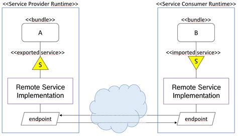 Getting Started with OSGi Remote Services - PDE Edition - vogella Blog
