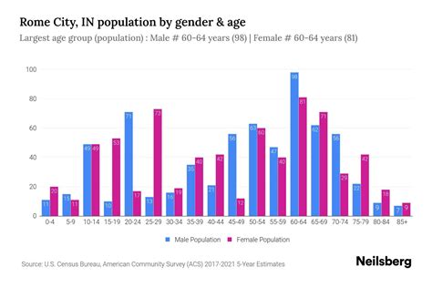Rome City, IN Population - 2023 Stats & Trends | Neilsberg