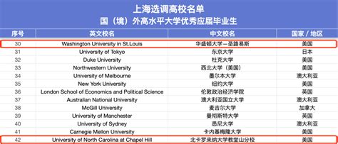 留学生重大利好！北京、上海等多地定向选调生对海归开放！附海外大学名单 - 知乎