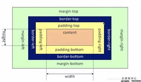 C# Padding 的图像结果