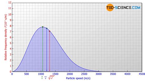 Maxwell–Boltzmann distribution | tec-science