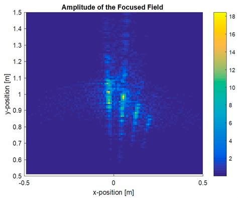 Linear and Circular UWB Millimeter-Wave and Terahertz Monostatic Near ...