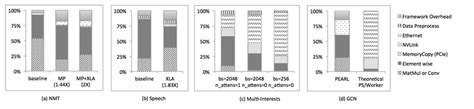 Performance Breakdown Figure 的图像结果