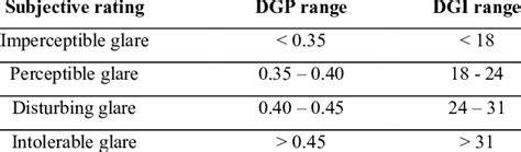 Image result for DGI Type Three