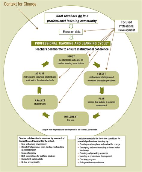 Image result for Professional Learning Cycle