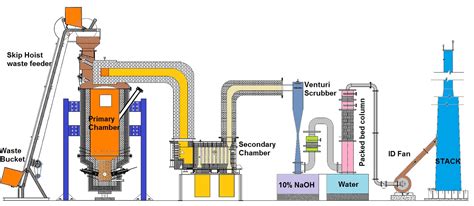 Air Plasma Incinerator – Bhabha Atomic Research Centre ( BARC )