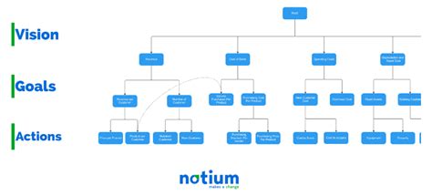 Image result for Driver Tree Structure