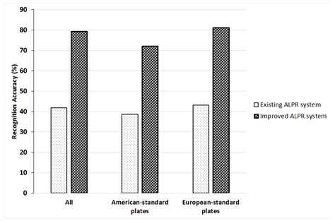 Improved Automatic License Plate Recognition in Jordan Based on Ceiling ...