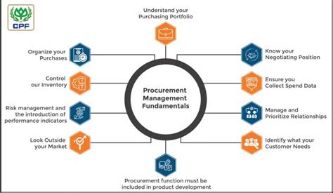 Image result for Procurement Management Tutorial