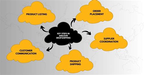Image result for Amazon Drop Shipping Explained