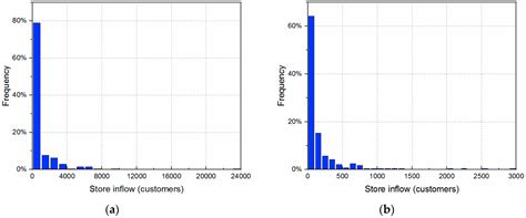 What Influences Customer Flows in Shopping Malls: Perspective from ...