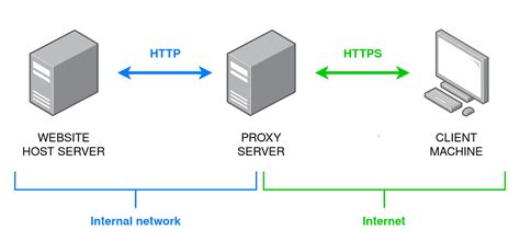 Co to jest serwer proxy i do czego służy? Windows Noticias