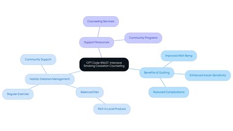 9 Essential Diabetes CPT Codes for Effective Management - Dr. Jason Shumard