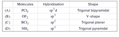 Match the molecules given from (List I ) with the shape obtained ...