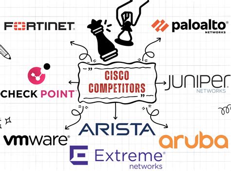 Competitors Of Cisco