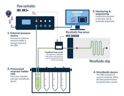 Image result for Pressure Pump Control Loop
