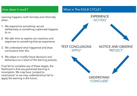 What is Experiential Learning?|Kolb Learning Styles|RSVP Design