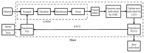 Training a Logic Dendritic Neuron Model with a Gradient-Based Optimizer ...