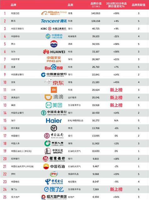 2019中国品牌排行榜_BrandZ 2019最具价值中国品牌100强排行榜出炉 学而思跻_中国排行网