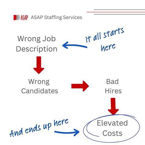 How ASAP helps you write better job descriptions. | ASAP Staffing ...
