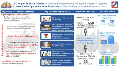 Sonalika Tractors - Levers For Change