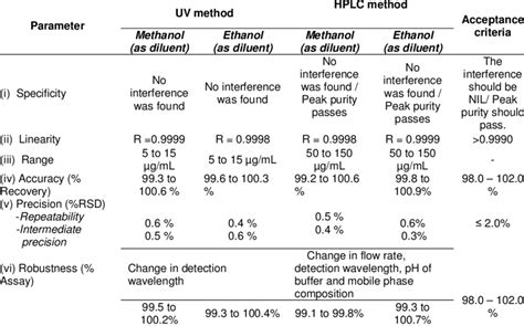 Image result for Validation of HPLC Methods