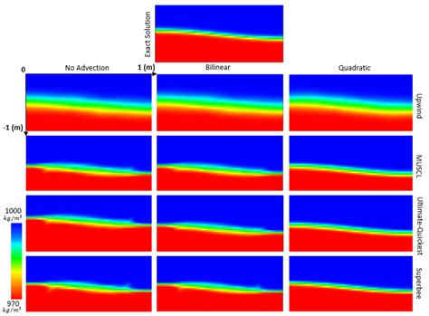 Combined Use of High-Resolution Numerical Schemes to Reduce Numerical ...