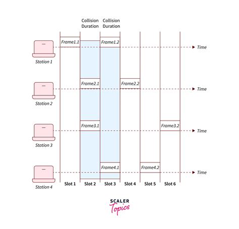 Image result for Aloha in Computer Network