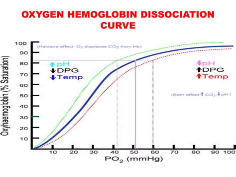 Oxygen hemoglobin dissociation curve | PPTX