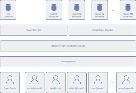 Image result for Multi-Tenant Application