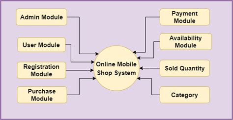 Image result for Mobile Shop System SQL Code