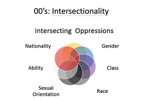 Image result for Intersectional Theory Explained