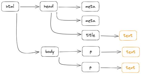 Image result for Dom Explained