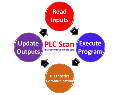 Image result for plc Scan Cycle Explained
