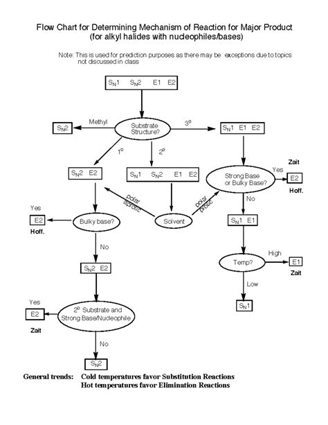 Flow Chart for Reaction Mechanism (SN1, SN2, E1, E2) Analysis - Studocu