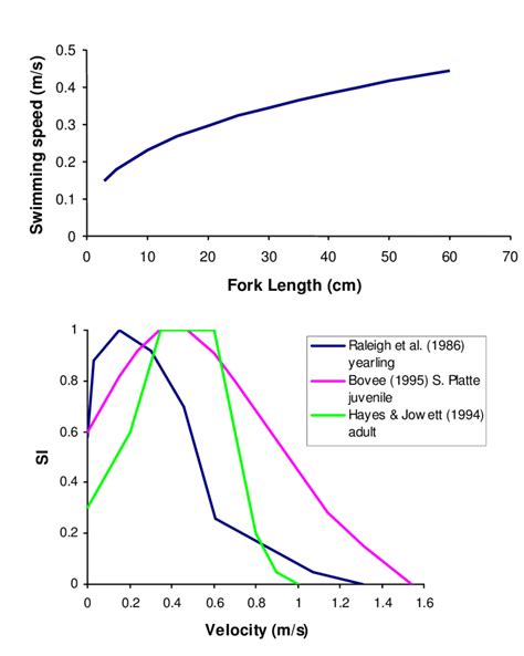 Image result for Fish Speed Graph