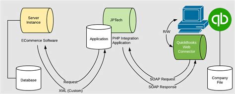Image result for Smackcoders QuickBooks Integration