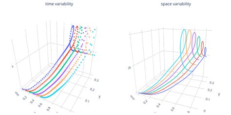 Image result for Variability in Time