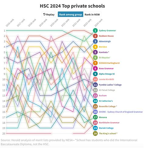 Private School Rankings
