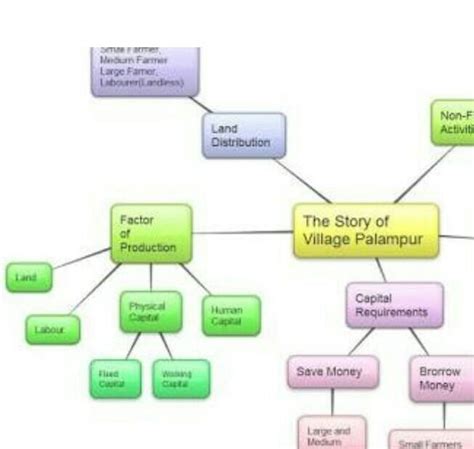 draw a mind map on story of palampur - Brainly.in