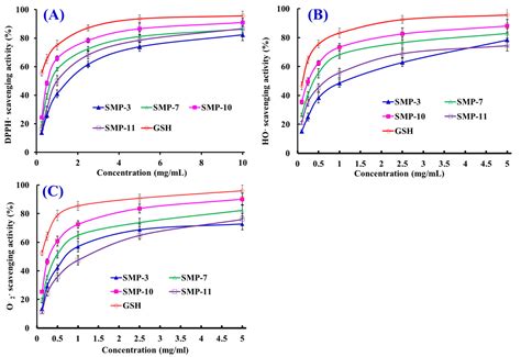 Antioxidant Peptides from the Protein Hydrolysate of Spanish Mackerel ...