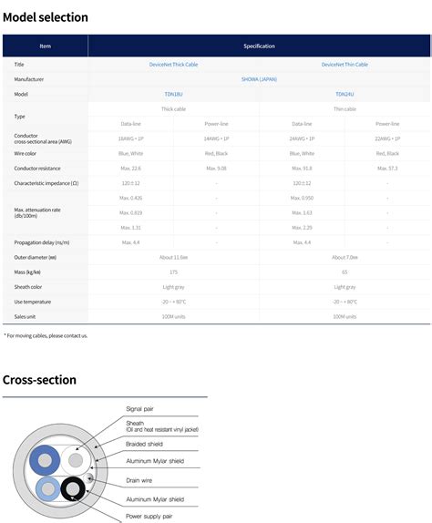 Image result for DeviceNet Cable